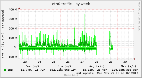 weekly graph