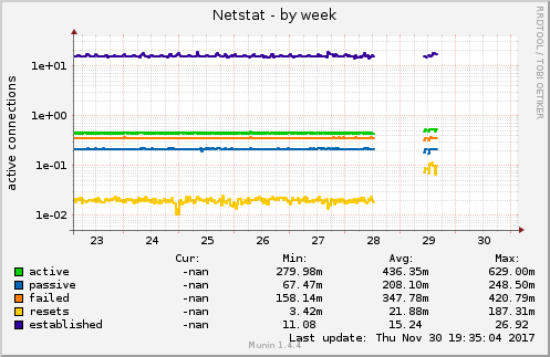 weekly graph