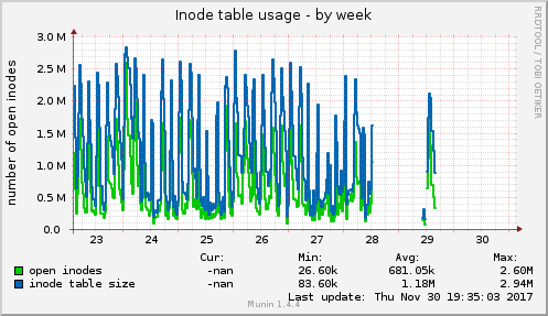 weekly graph