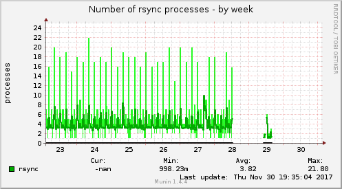 weekly graph