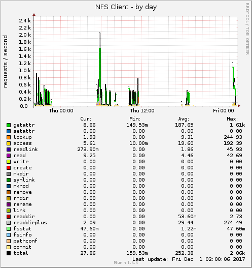 daily graph