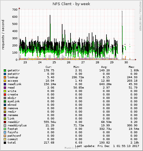 weekly graph