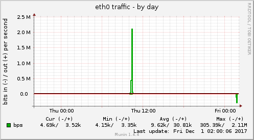 daily graph