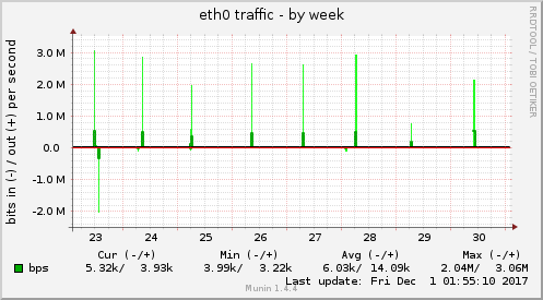 weekly graph