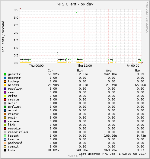 daily graph