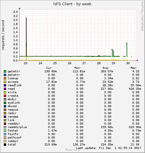 weekly graph