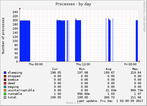 daily graph
