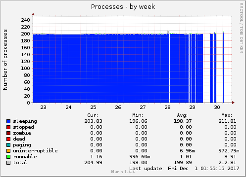 weekly graph